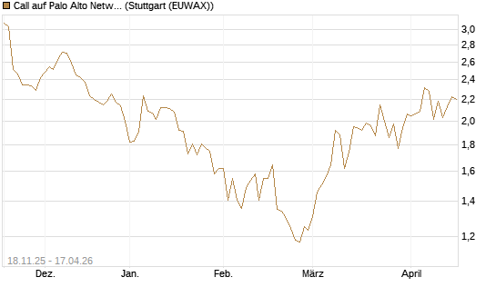 Call auf Palo Alto Networks [Morgan Stanley & Co. Int. plc] Chart