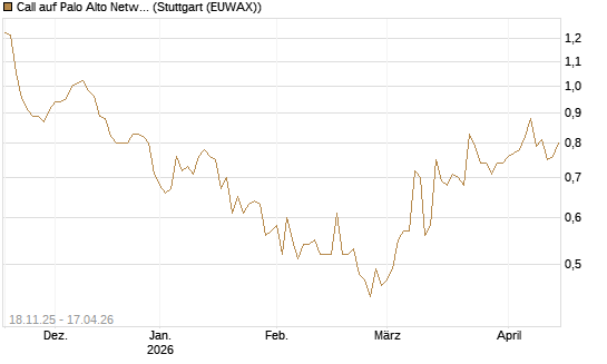 Call auf Palo Alto Networks [Morgan Stanley & Co. Int. plc] Chart