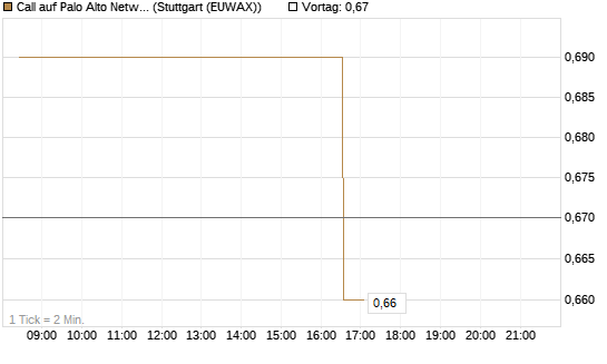 Call auf Palo Alto Networks [Morgan Stanley & Co. Int. plc] Chart