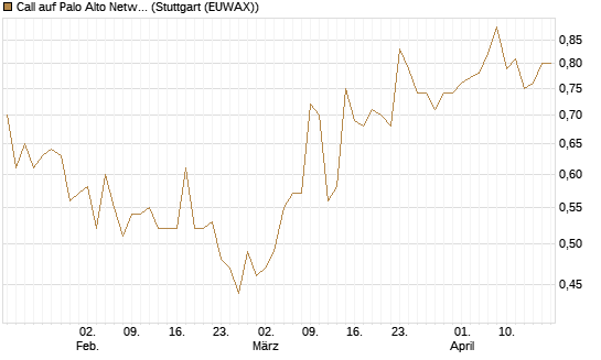 Call auf Palo Alto Networks [Morgan Stanley & Co. Int. plc] Chart