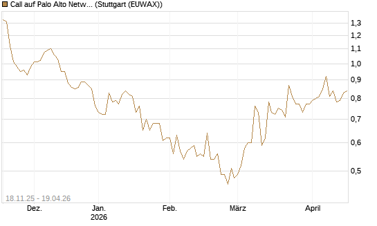 Call auf Palo Alto Networks [Morgan Stanley & Co. Int. plc] Chart