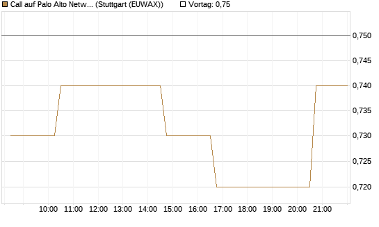 Call auf Palo Alto Networks [Morgan Stanley & Co. Int. plc] Chart
