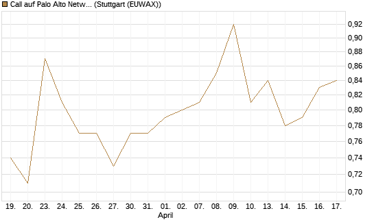 Call auf Palo Alto Networks [Morgan Stanley & Co. Int. plc] Chart