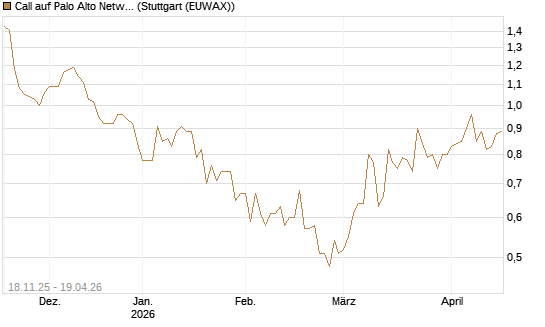 Call auf Palo Alto Networks [Morgan Stanley & Co. Int. plc] Chart