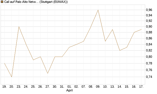 Call auf Palo Alto Networks [Morgan Stanley & Co. Int. plc] Chart