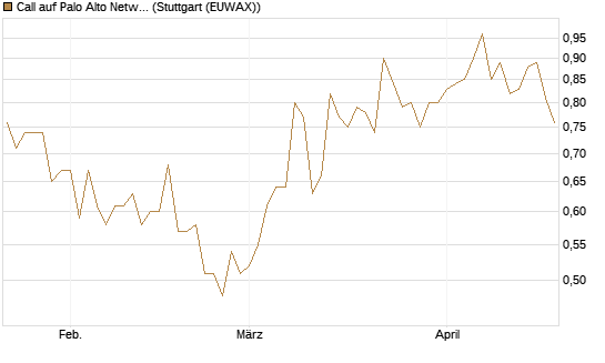 Call auf Palo Alto Networks [Morgan Stanley & Co. Int. plc] Chart