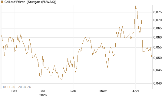 Call auf Pfizer [Morgan Stanley & Co. Int. plc] Chart