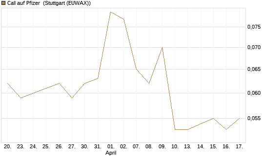 Call auf Pfizer [Morgan Stanley & Co. Int. plc] Chart