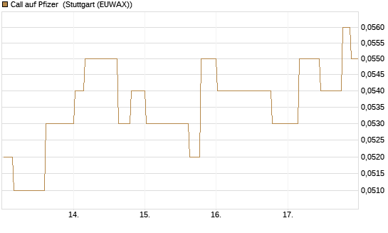 Call auf Pfizer [Morgan Stanley & Co. Int. plc] Chart