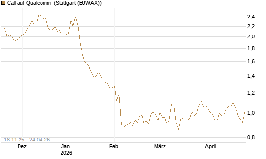 Call auf Qualcomm [Morgan Stanley & Co. Int. plc] Chart