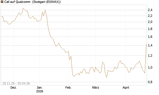 Call auf Qualcomm [Morgan Stanley & Co. Int. plc] Chart
