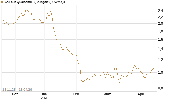 Call auf Qualcomm [Morgan Stanley & Co. Int. plc] Chart