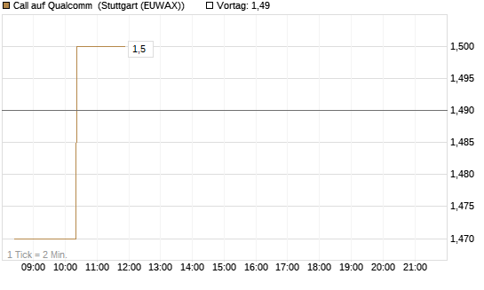 Call auf Qualcomm [Morgan Stanley & Co. Int. plc] Chart