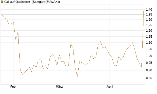 Call auf Qualcomm [Morgan Stanley & Co. Int. plc] Chart