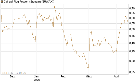 Call auf Plug Power [Morgan Stanley & Co. Int. plc] Chart