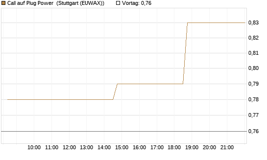 Call auf Plug Power [Morgan Stanley & Co. Int. plc] Chart