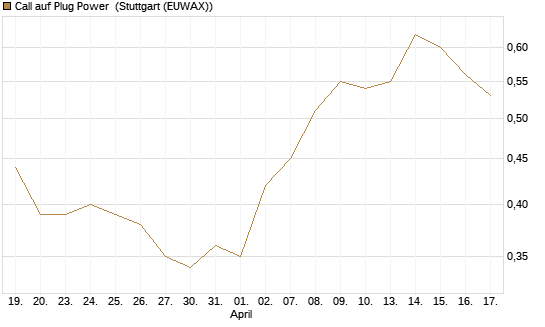 Call auf Plug Power [Morgan Stanley & Co. Int. plc] Chart