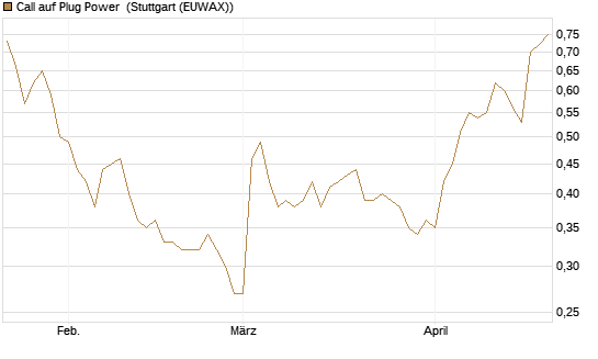 Call auf Plug Power [Morgan Stanley & Co. Int. plc] Chart
