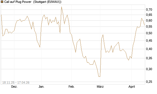 Call auf Plug Power [Morgan Stanley & Co. Int. plc] Chart