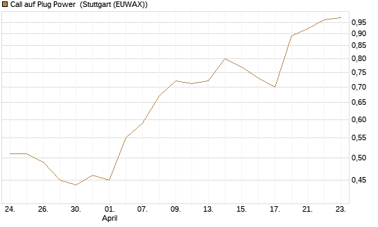 Call auf Plug Power [Morgan Stanley & Co. Int. plc] Chart