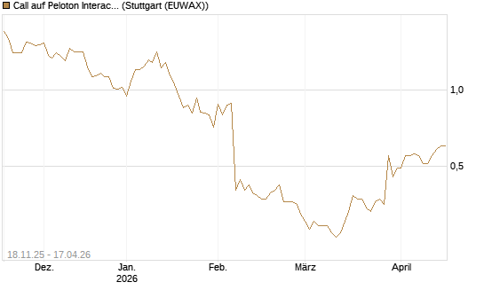 Call auf Peloton Interactive [Morgan Stanley & Co. Int. plc] Chart