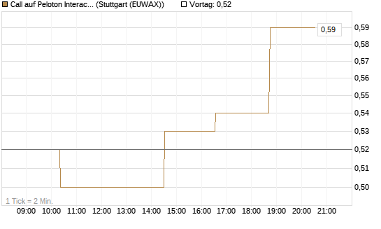 Call auf Peloton Interactive [Morgan Stanley & Co. Int. plc] Chart
