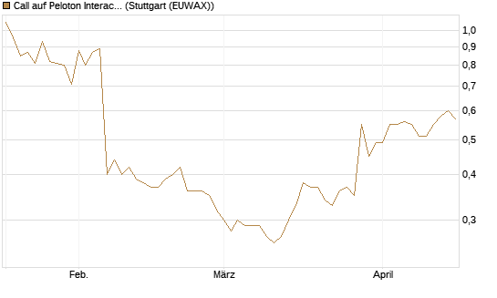 Call auf Peloton Interactive [Morgan Stanley & Co. Int. plc] Chart