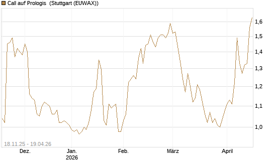 Call auf Prologis [Morgan Stanley & Co. Int. plc] Chart