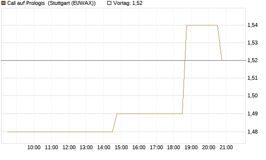 Call auf Prologis [Morgan Stanley & Co. Int. plc] Chart