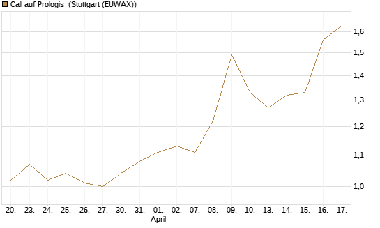 Call auf Prologis [Morgan Stanley & Co. Int. plc] Chart