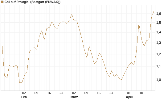Call auf Prologis [Morgan Stanley & Co. Int. plc] Chart