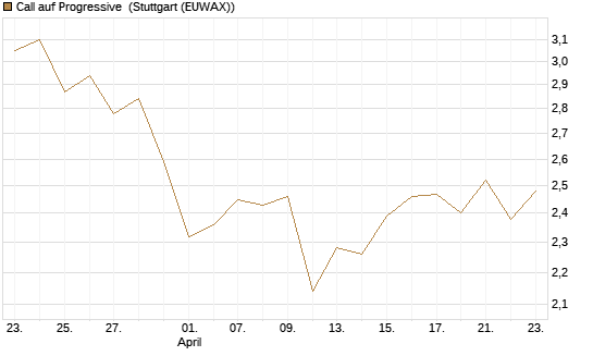 Call auf Progressive [Morgan Stanley & Co. Int. plc] Chart