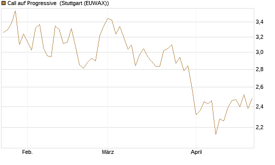 Call auf Progressive [Morgan Stanley & Co. Int. plc] Chart