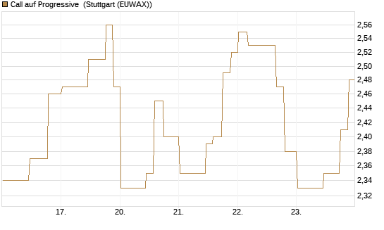 Call auf Progressive [Morgan Stanley & Co. Int. plc] Chart