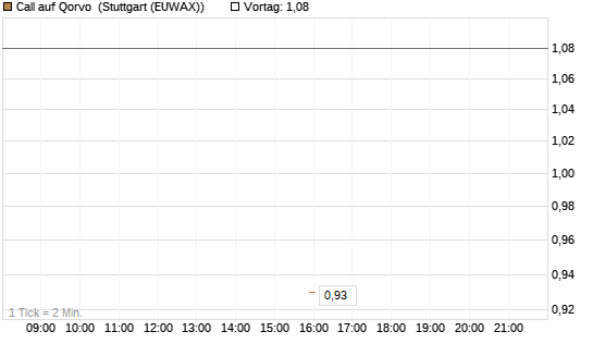 Call auf Qorvo [Morgan Stanley & Co. Int. plc] Chart