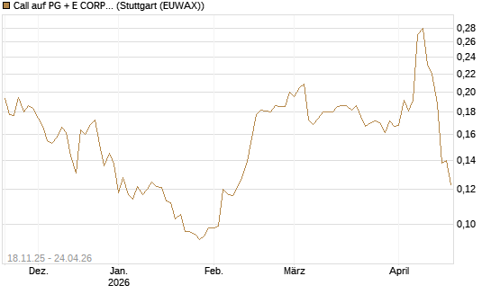 Call auf PG + E CORP. [Morgan Stanley & Co. Int. plc] Chart