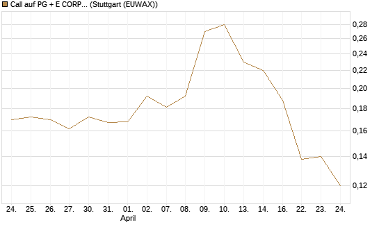 Call auf PG + E CORP. [Morgan Stanley & Co. Int. plc] Chart