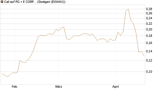 Call auf PG + E CORP. [Morgan Stanley & Co. Int. plc] Chart