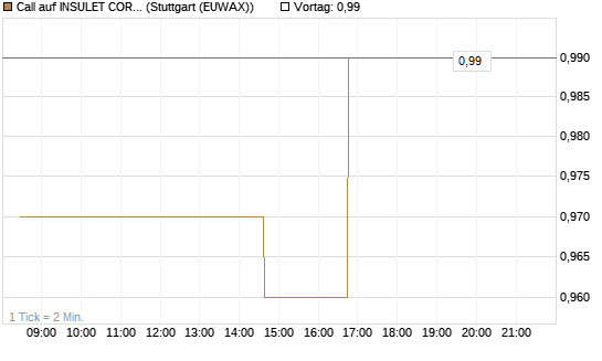 Call auf INSULET CORP.    DL -,001 [Morgan Stanley & Co. Int. plc] Chart