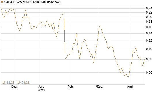 Call auf CVS Health [Morgan Stanley & Co. Int. plc] Chart