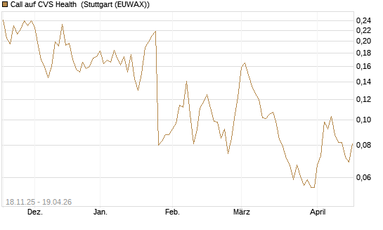 Call auf CVS Health [Morgan Stanley & Co. Int. plc] Chart