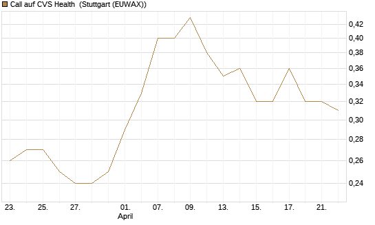 Call auf CVS Health [Morgan Stanley & Co. Int. plc] Chart