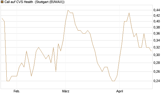 Call auf CVS Health [Morgan Stanley & Co. Int. plc] Chart