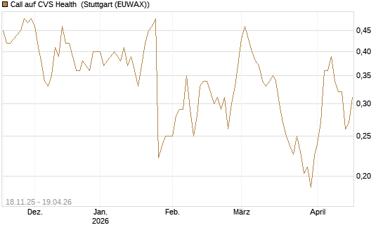 Call auf CVS Health [Morgan Stanley & Co. Int. plc] Chart