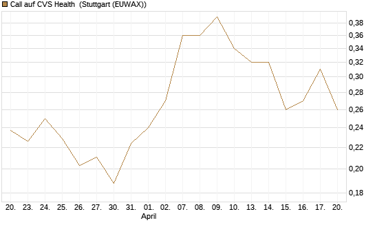 Call auf CVS Health [Morgan Stanley & Co. Int. plc] Chart