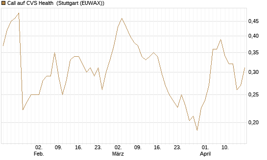 Call auf CVS Health [Morgan Stanley & Co. Int. plc] Chart