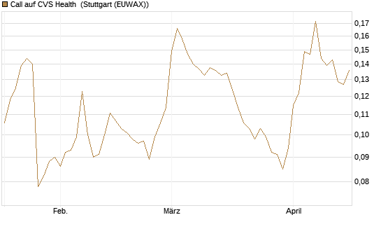 Call auf CVS Health [Morgan Stanley & Co. Int. plc] Chart