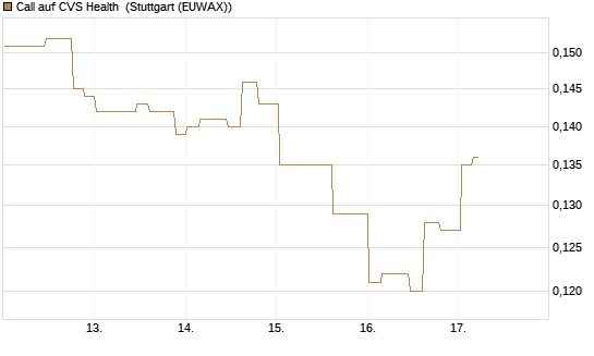 Call auf CVS Health [Morgan Stanley & Co. Int. plc] Chart