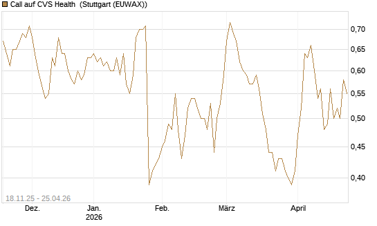 Call auf CVS Health [Morgan Stanley & Co. Int. plc] Chart