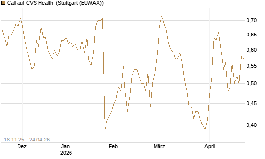 Call auf CVS Health [Morgan Stanley & Co. Int. plc] Chart